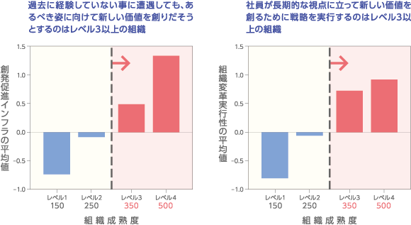 組織成熟度