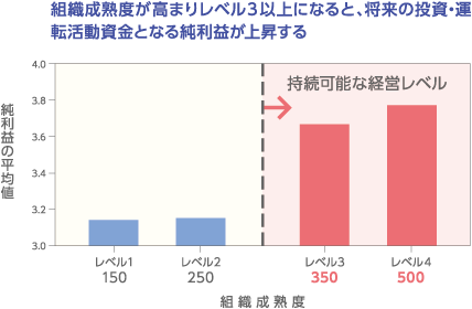 組織成熟度