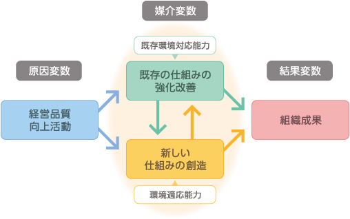 組織成熟度