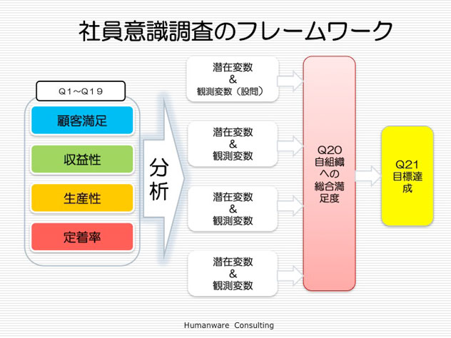 社員意識調査のフレームワーク