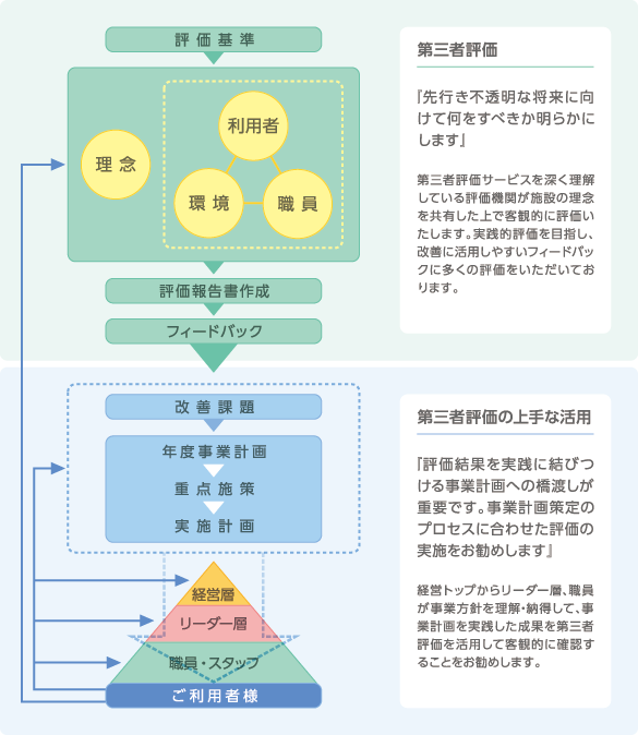 「受ける」から「活用する」三者評価への上手な活用方法