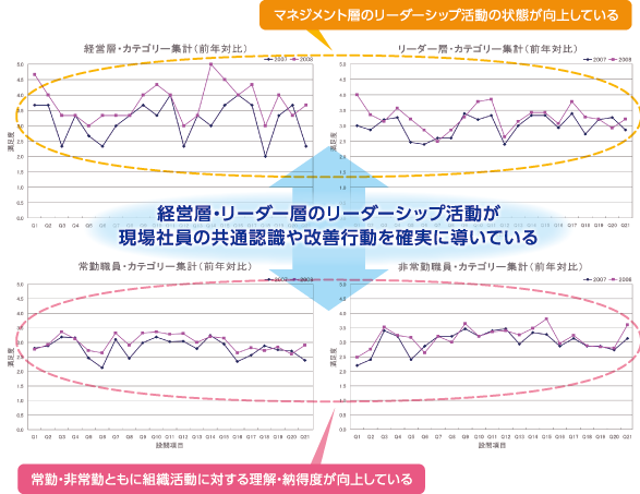 競争力強化プログラム導入による組織の変化