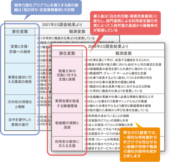 競争力強化プログラム導入による組織の潜在変数の変化