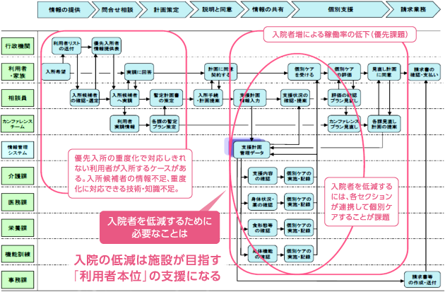 提供するサービスプロセスの見える化と利用率向上の課題の明確化事例